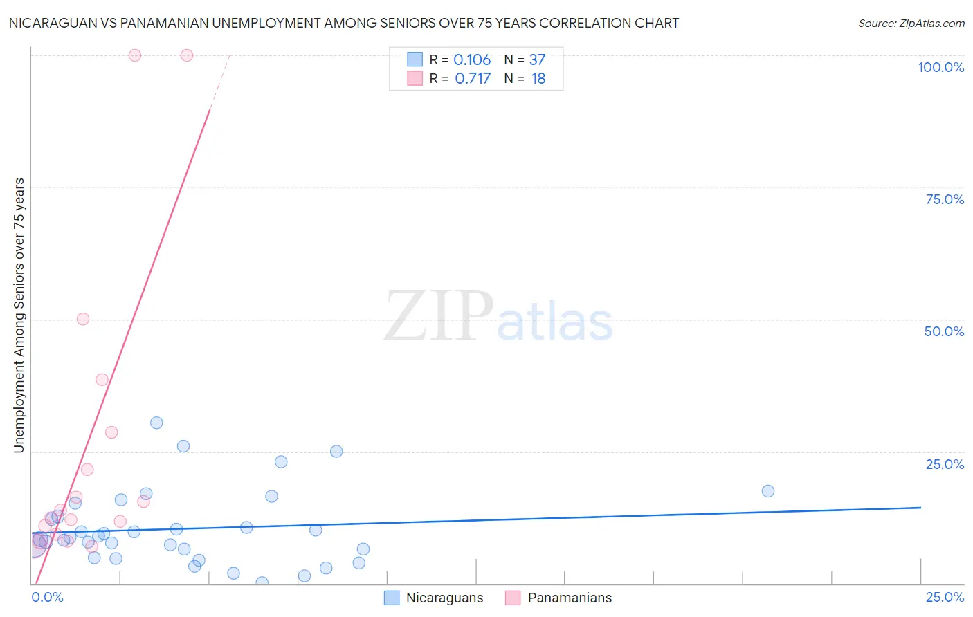 Nicaraguan vs Panamanian Unemployment Among Seniors over 75 years