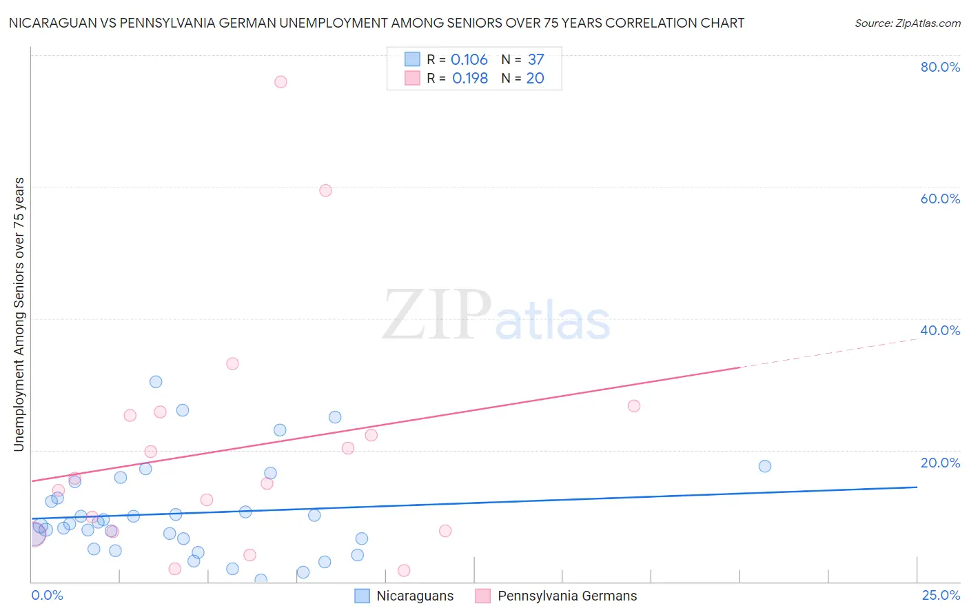 Nicaraguan vs Pennsylvania German Unemployment Among Seniors over 75 years