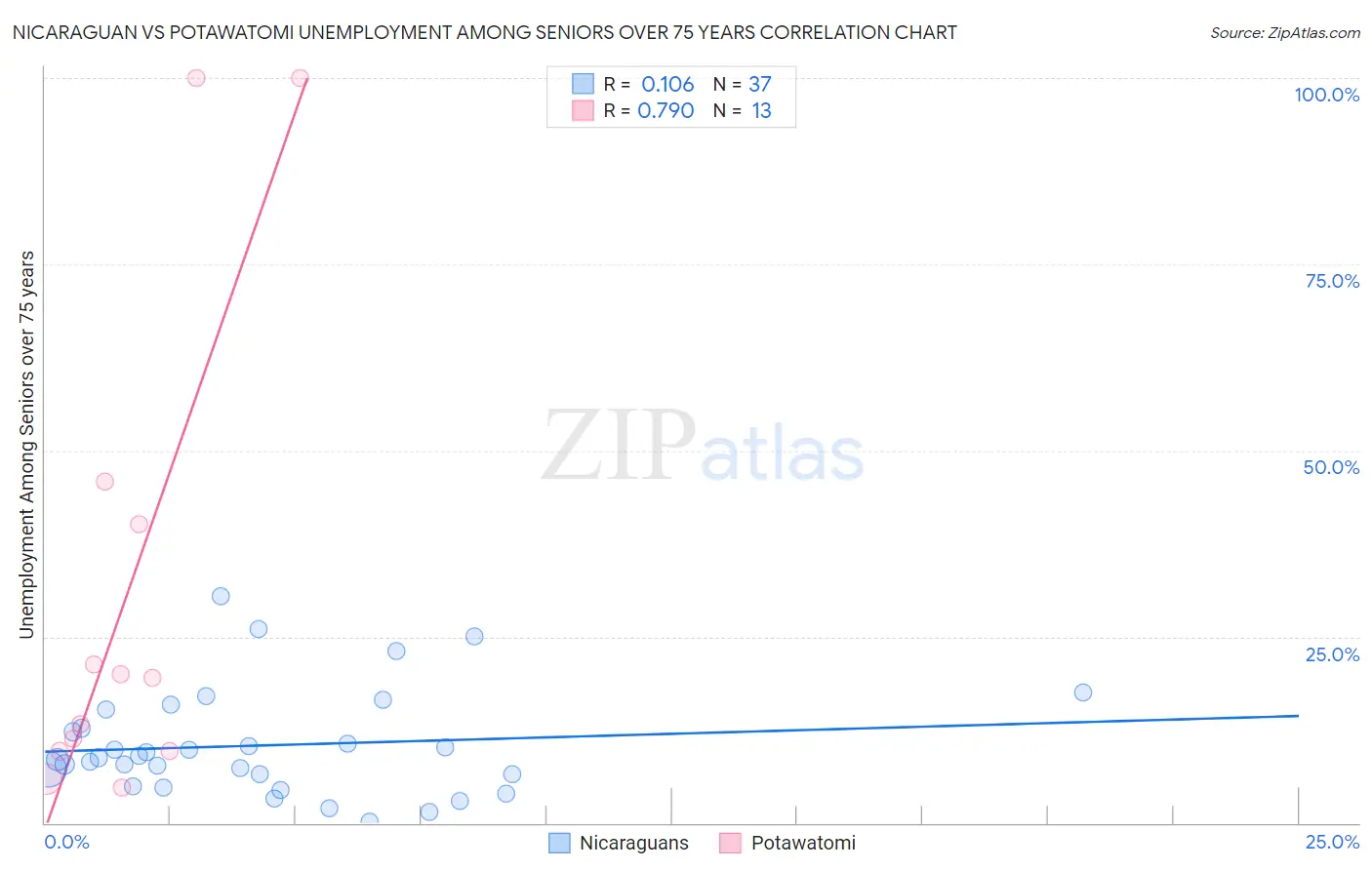 Nicaraguan vs Potawatomi Unemployment Among Seniors over 75 years