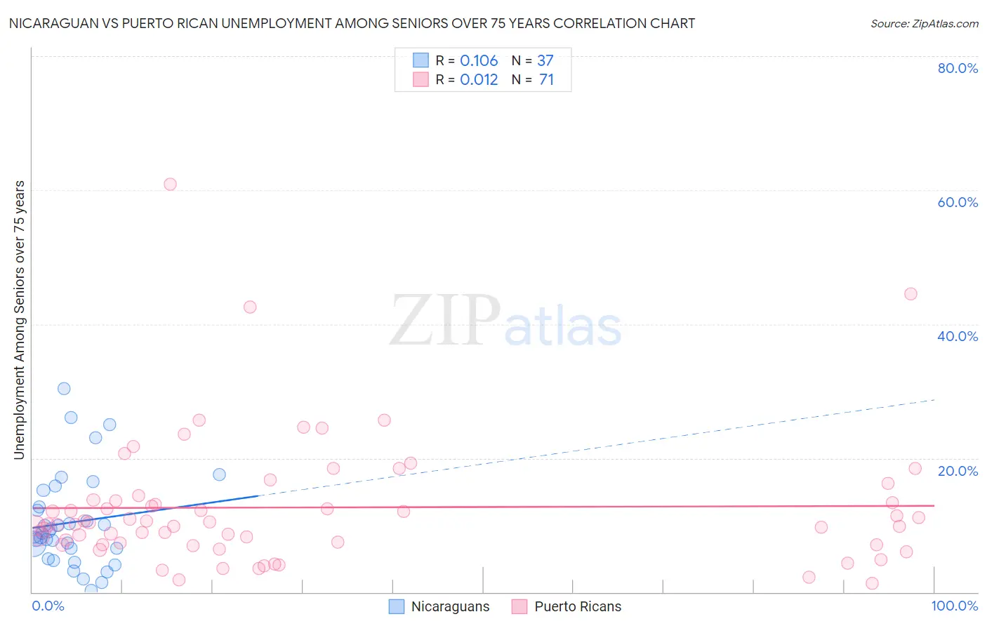 Nicaraguan vs Puerto Rican Unemployment Among Seniors over 75 years
