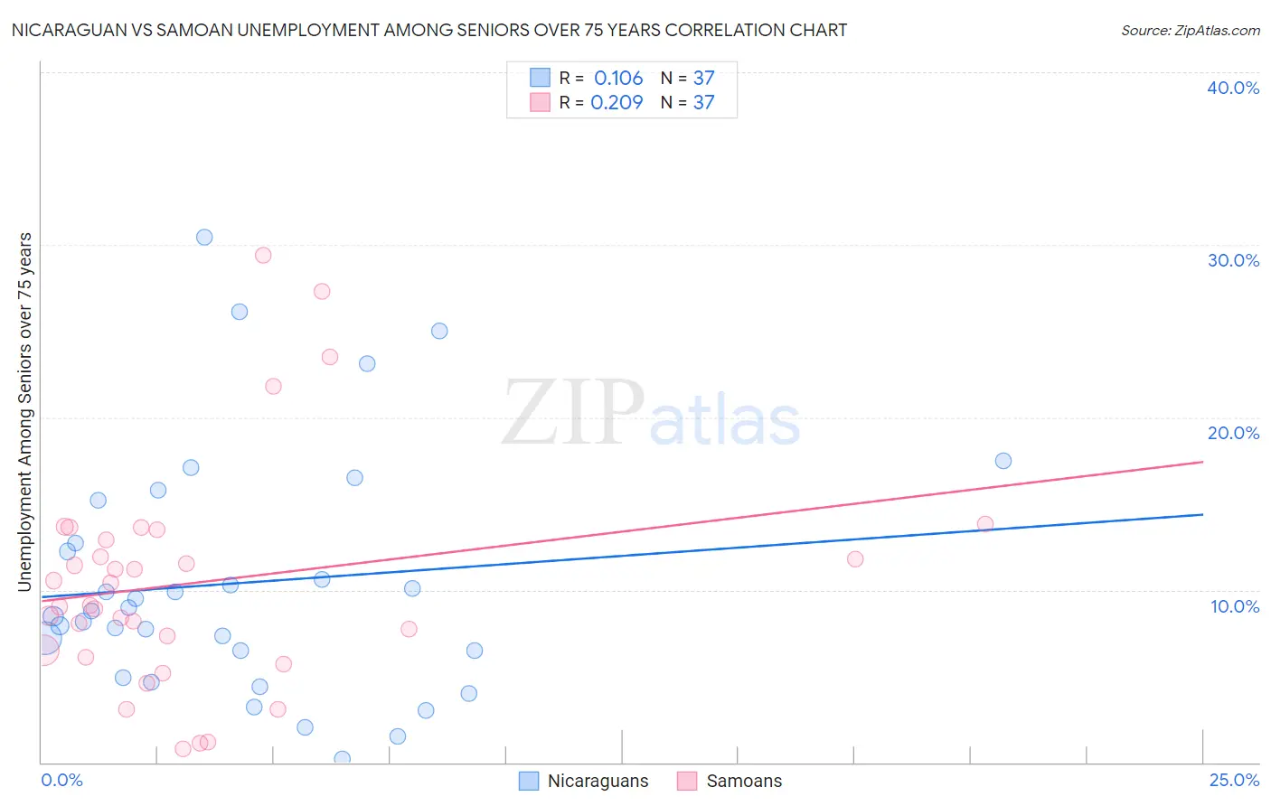 Nicaraguan vs Samoan Unemployment Among Seniors over 75 years