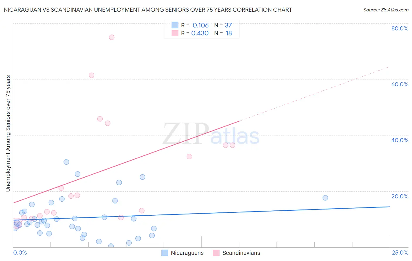 Nicaraguan vs Scandinavian Unemployment Among Seniors over 75 years