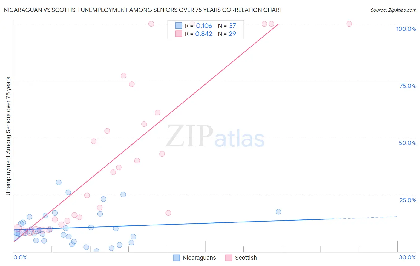 Nicaraguan vs Scottish Unemployment Among Seniors over 75 years