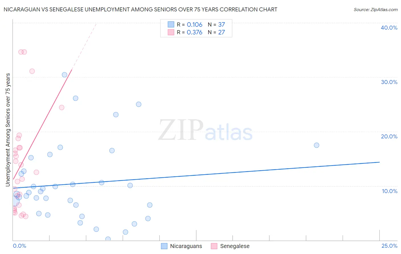 Nicaraguan vs Senegalese Unemployment Among Seniors over 75 years