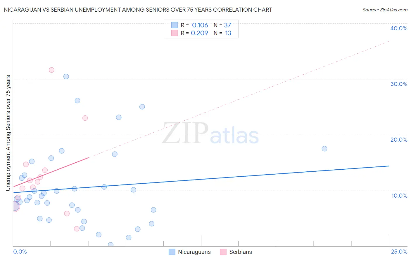 Nicaraguan vs Serbian Unemployment Among Seniors over 75 years