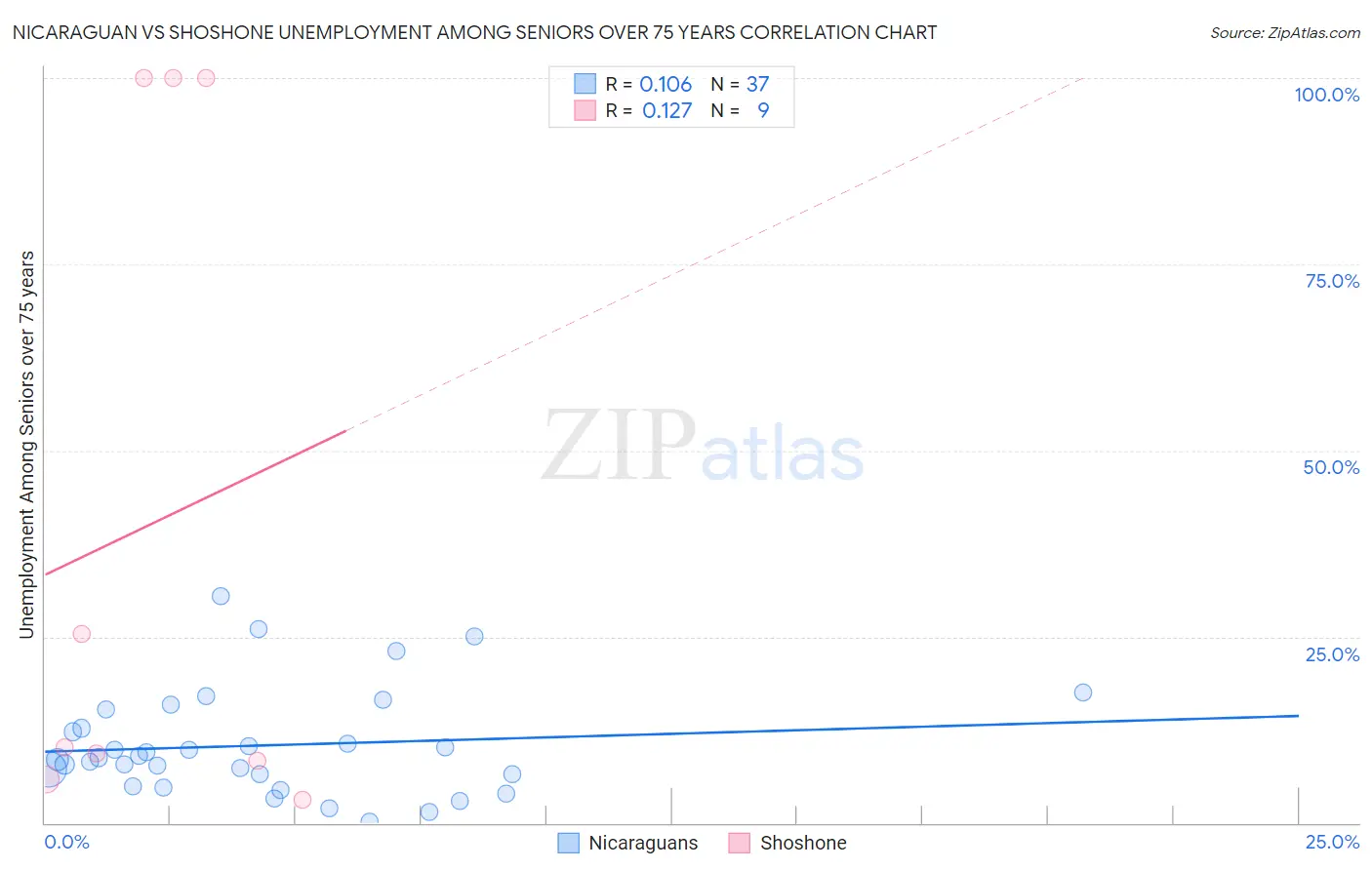 Nicaraguan vs Shoshone Unemployment Among Seniors over 75 years