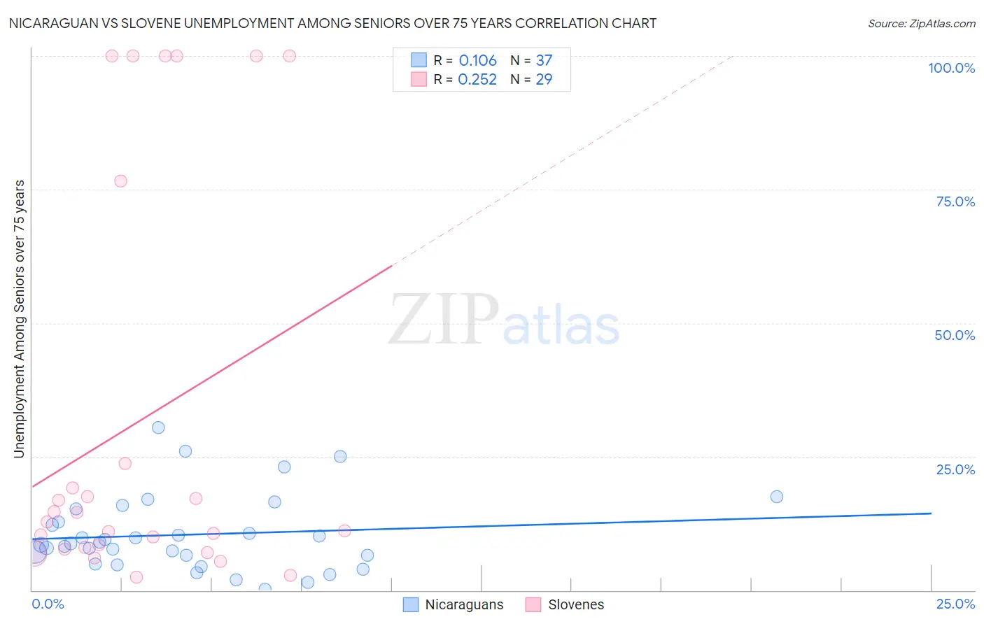 Nicaraguan vs Slovene Unemployment Among Seniors over 75 years