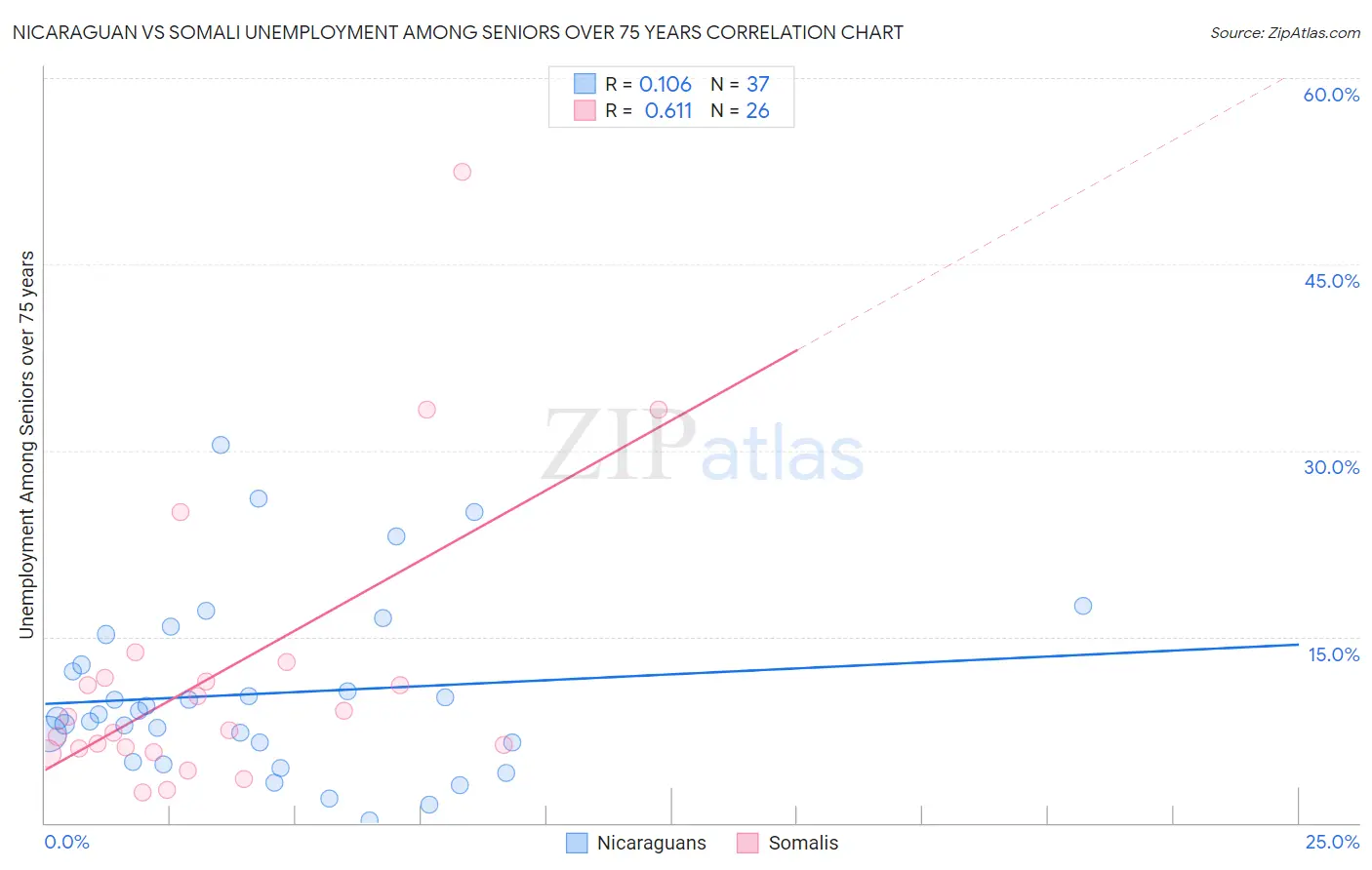 Nicaraguan vs Somali Unemployment Among Seniors over 75 years