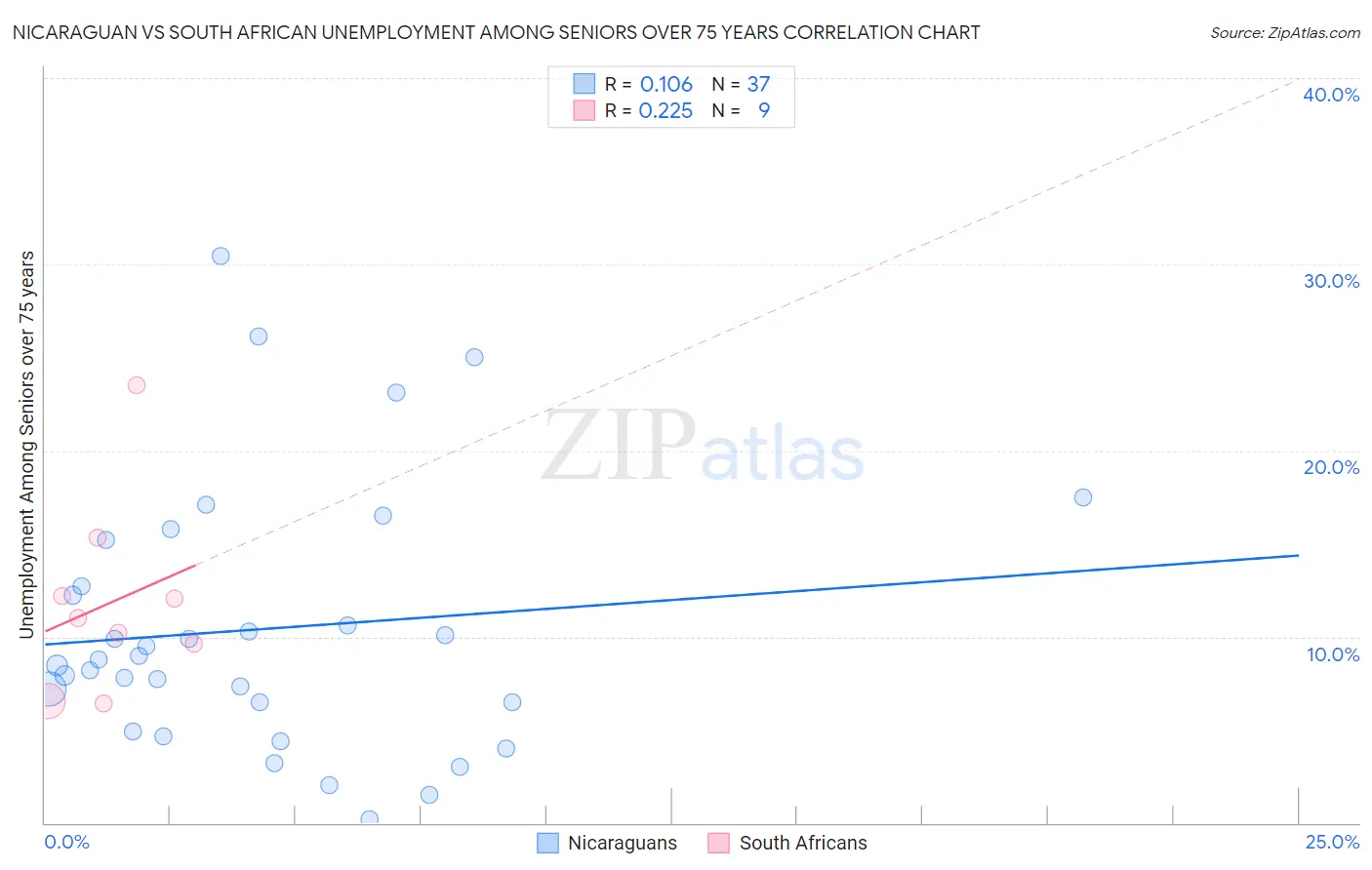 Nicaraguan vs South African Unemployment Among Seniors over 75 years