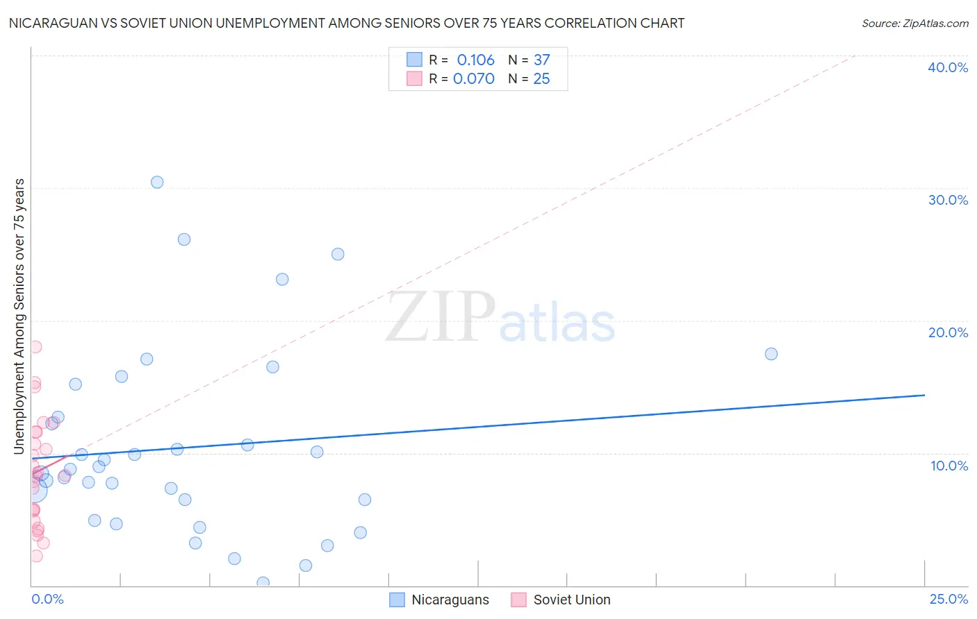 Nicaraguan vs Soviet Union Unemployment Among Seniors over 75 years