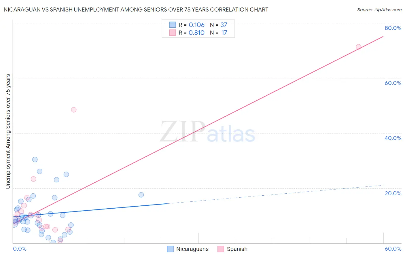 Nicaraguan vs Spanish Unemployment Among Seniors over 75 years