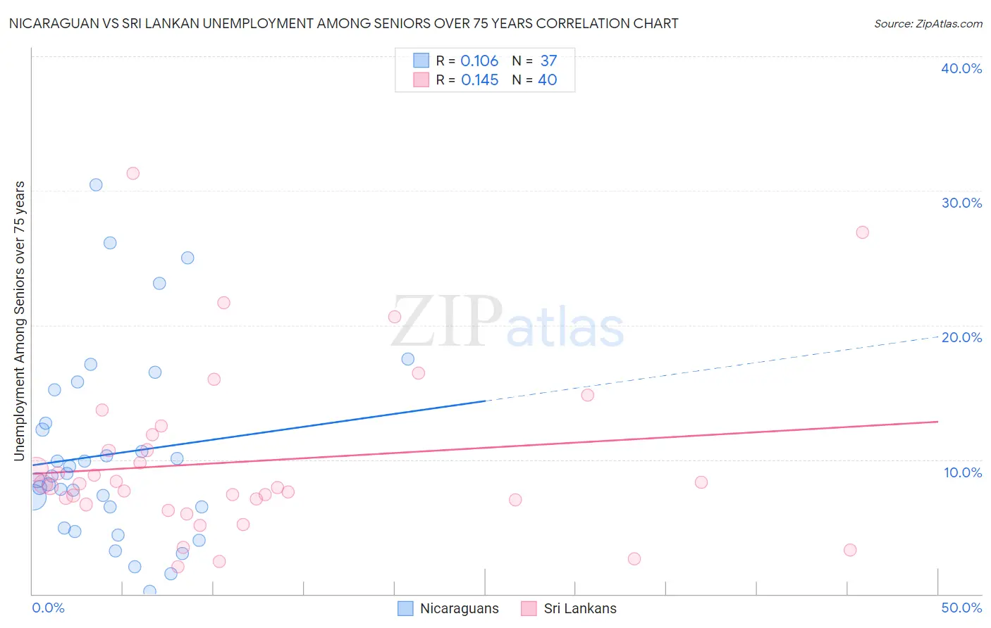 Nicaraguan vs Sri Lankan Unemployment Among Seniors over 75 years