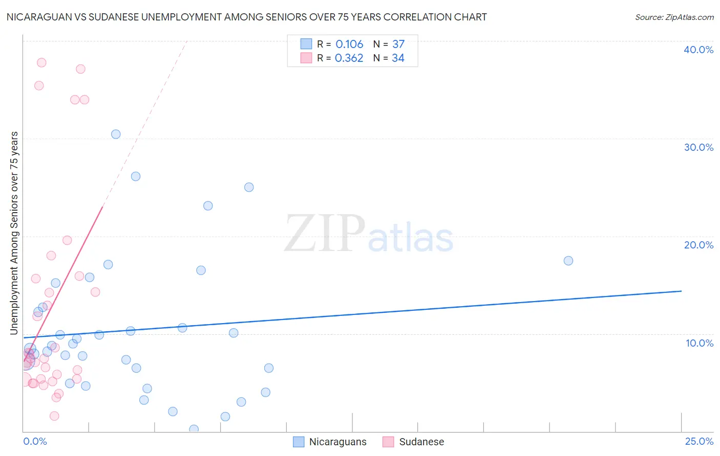 Nicaraguan vs Sudanese Unemployment Among Seniors over 75 years