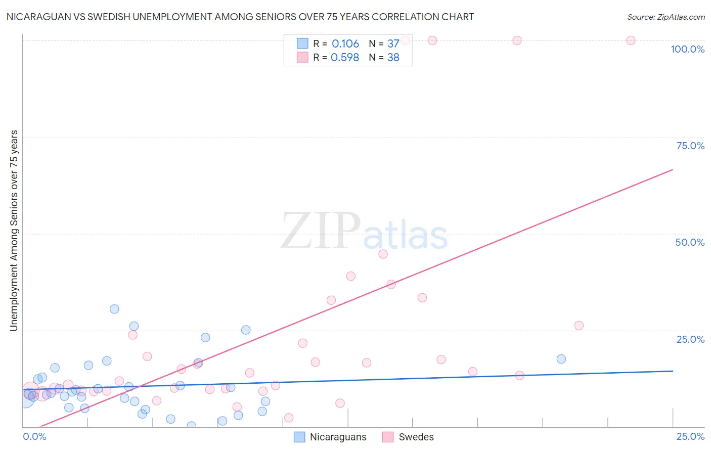 Nicaraguan vs Swedish Unemployment Among Seniors over 75 years
