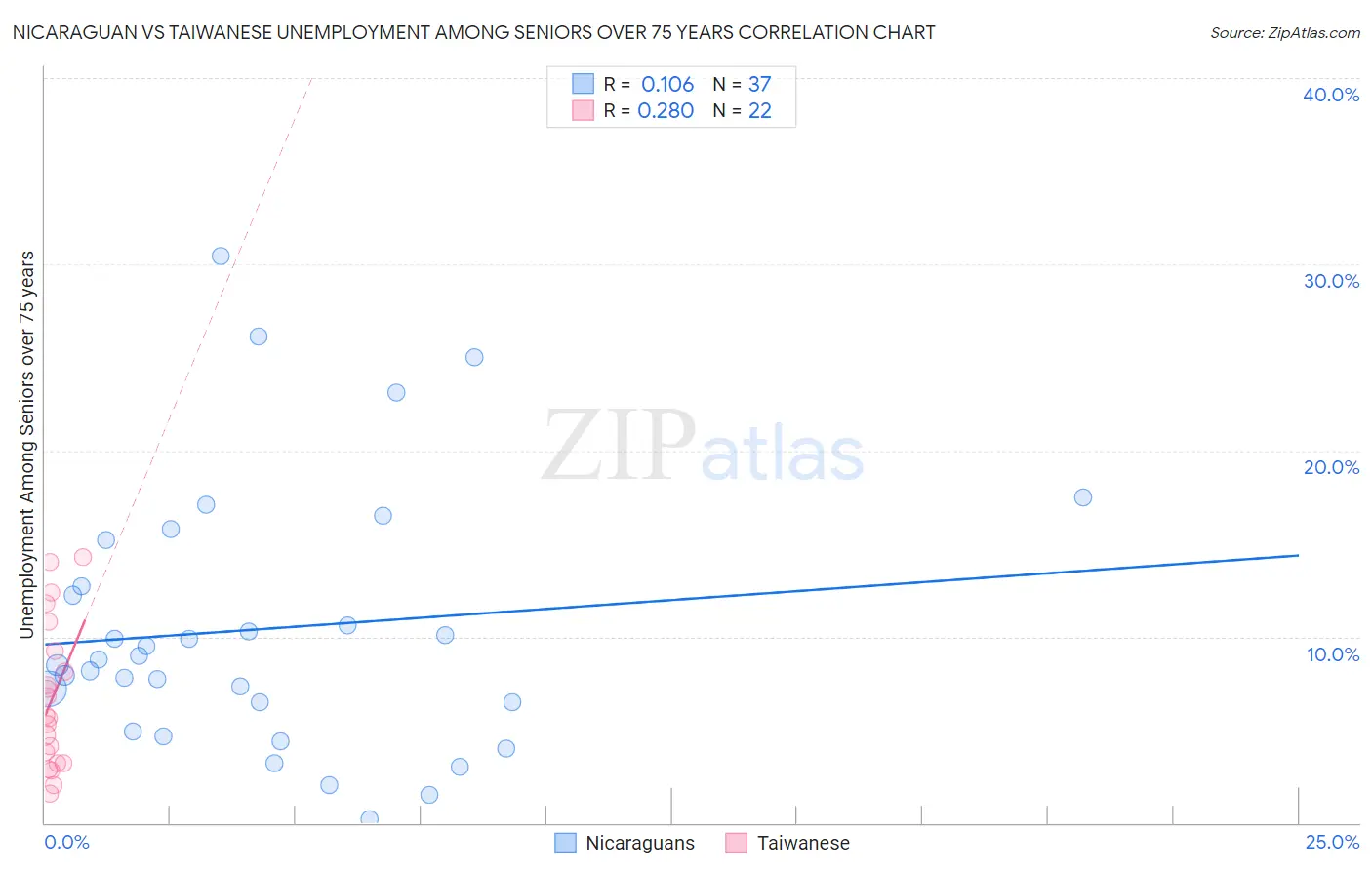 Nicaraguan vs Taiwanese Unemployment Among Seniors over 75 years