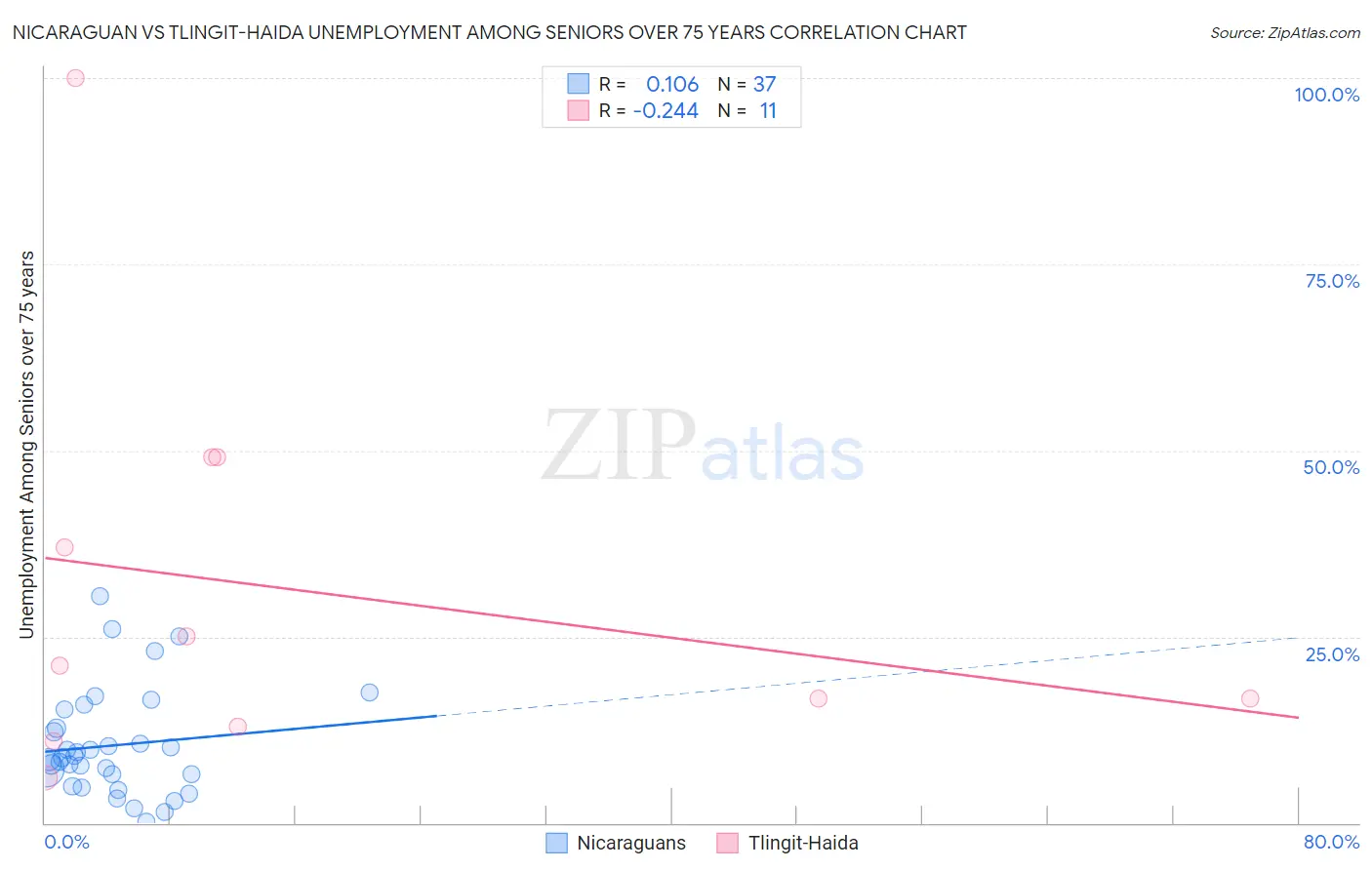 Nicaraguan vs Tlingit-Haida Unemployment Among Seniors over 75 years