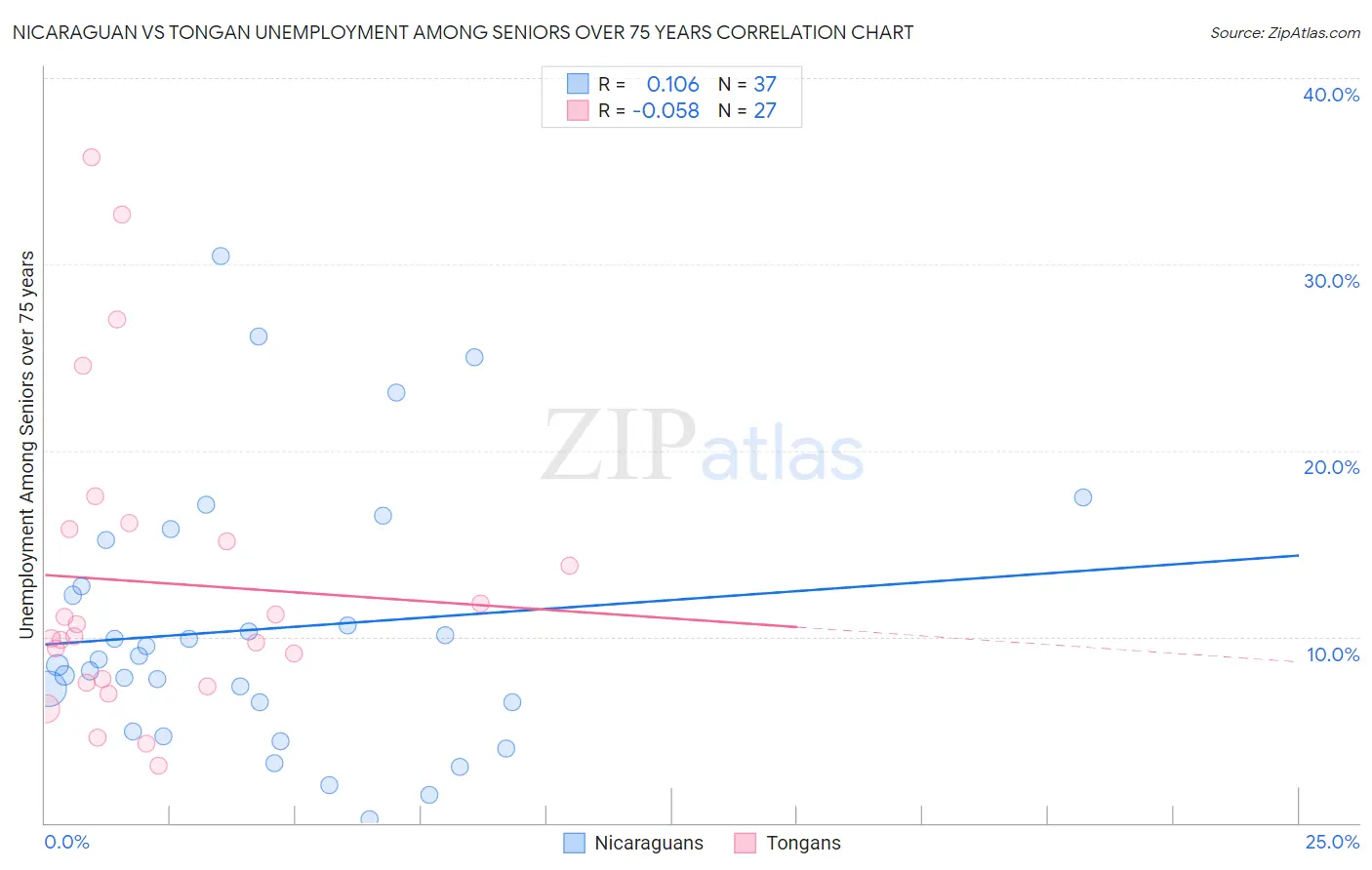Nicaraguan vs Tongan Unemployment Among Seniors over 75 years