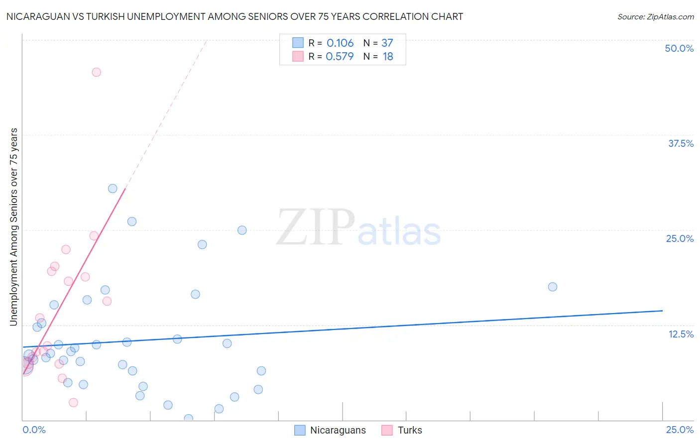 Nicaraguan vs Turkish Unemployment Among Seniors over 75 years