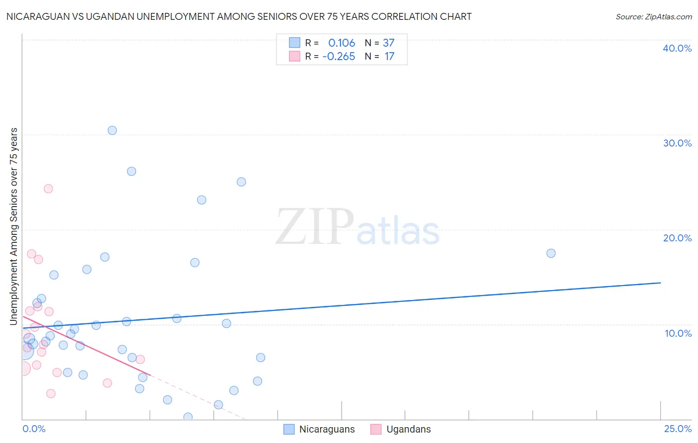 Nicaraguan vs Ugandan Unemployment Among Seniors over 75 years