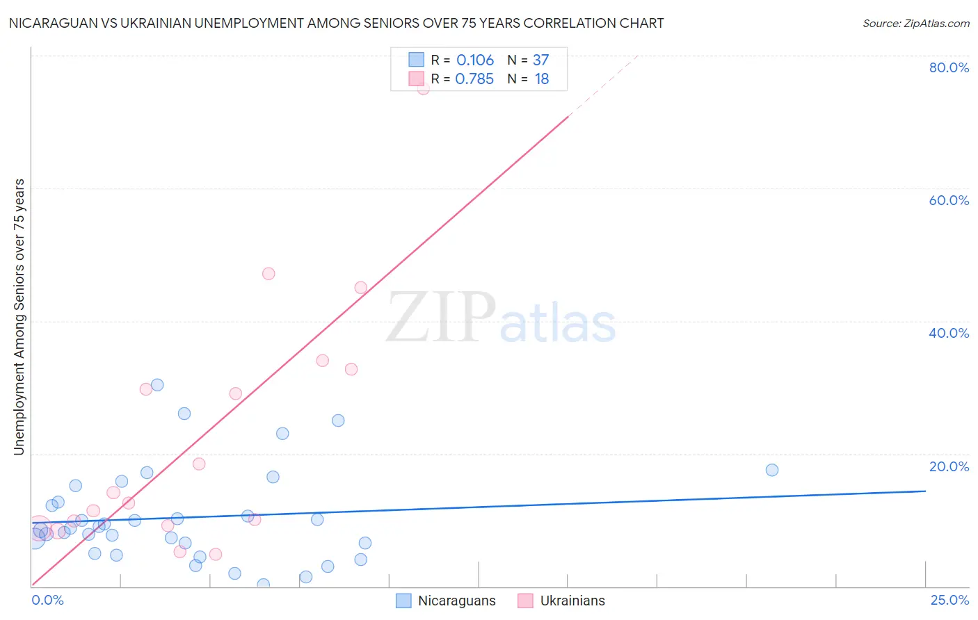 Nicaraguan vs Ukrainian Unemployment Among Seniors over 75 years