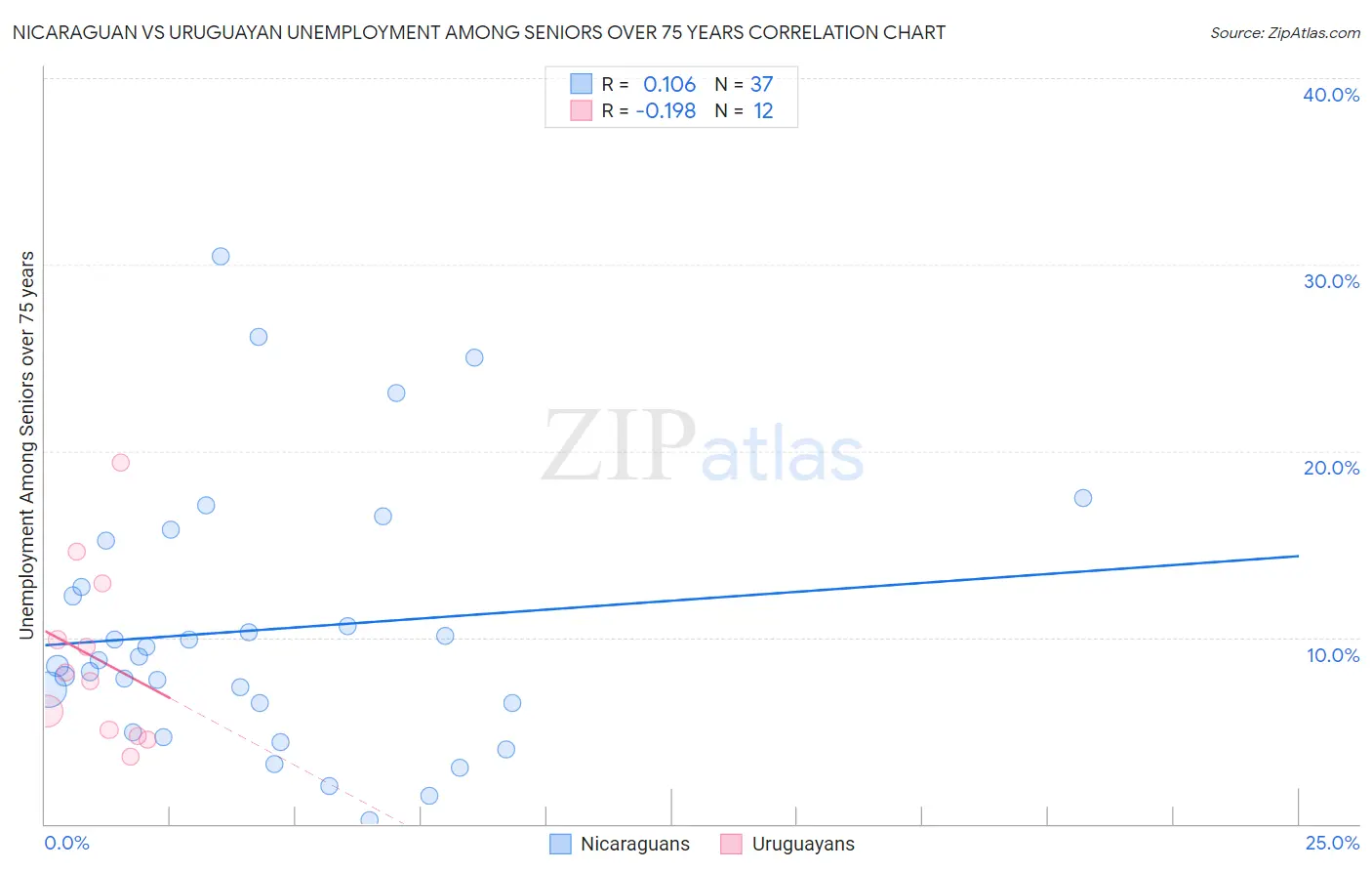 Nicaraguan vs Uruguayan Unemployment Among Seniors over 75 years