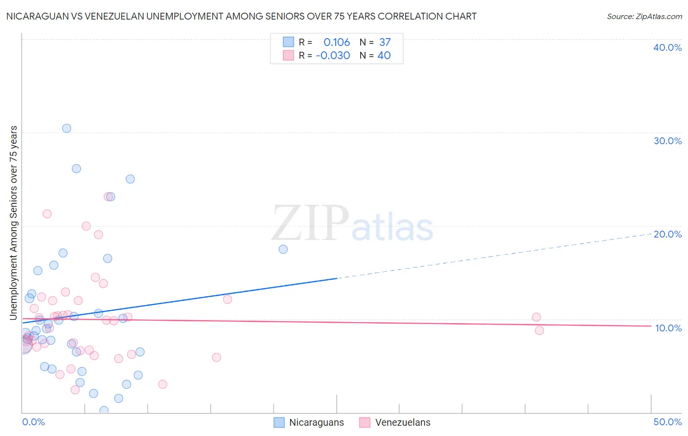 Nicaraguan vs Venezuelan Unemployment Among Seniors over 75 years