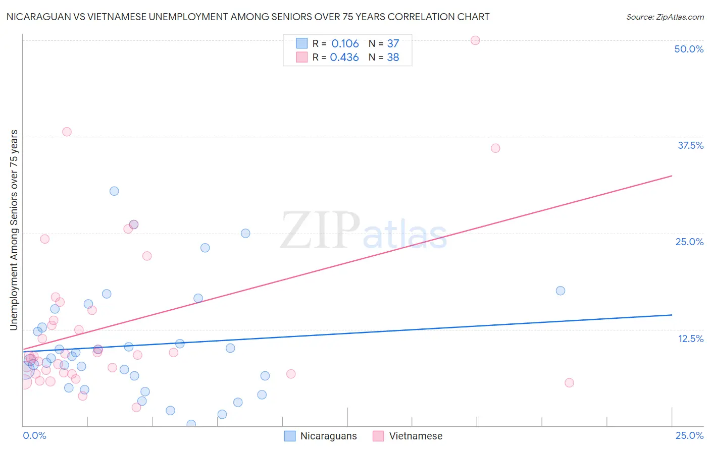 Nicaraguan vs Vietnamese Unemployment Among Seniors over 75 years