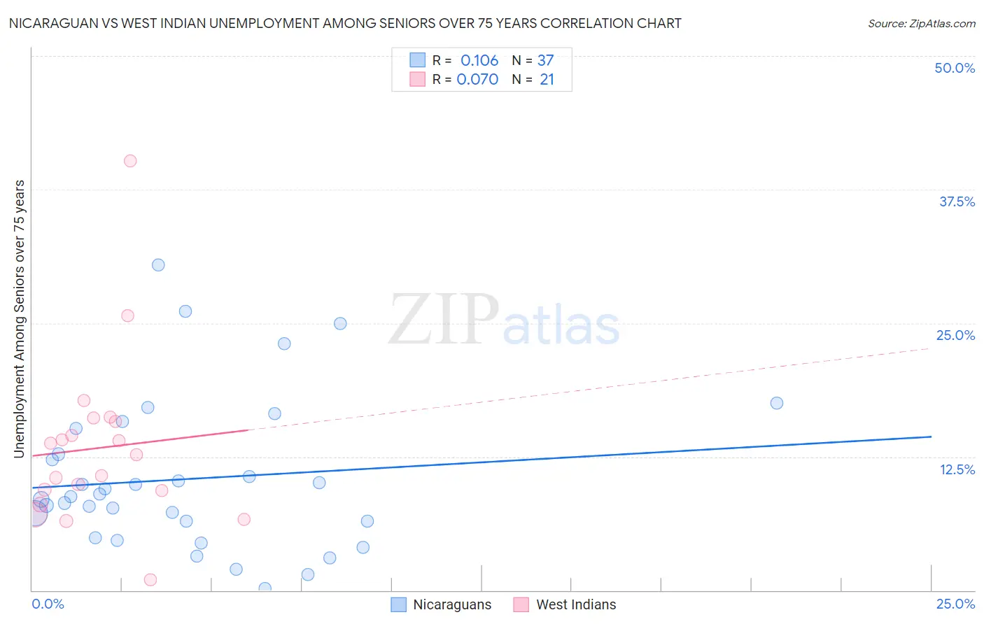 Nicaraguan vs West Indian Unemployment Among Seniors over 75 years