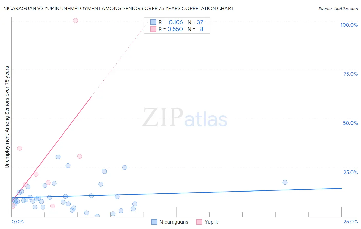 Nicaraguan vs Yup'ik Unemployment Among Seniors over 75 years