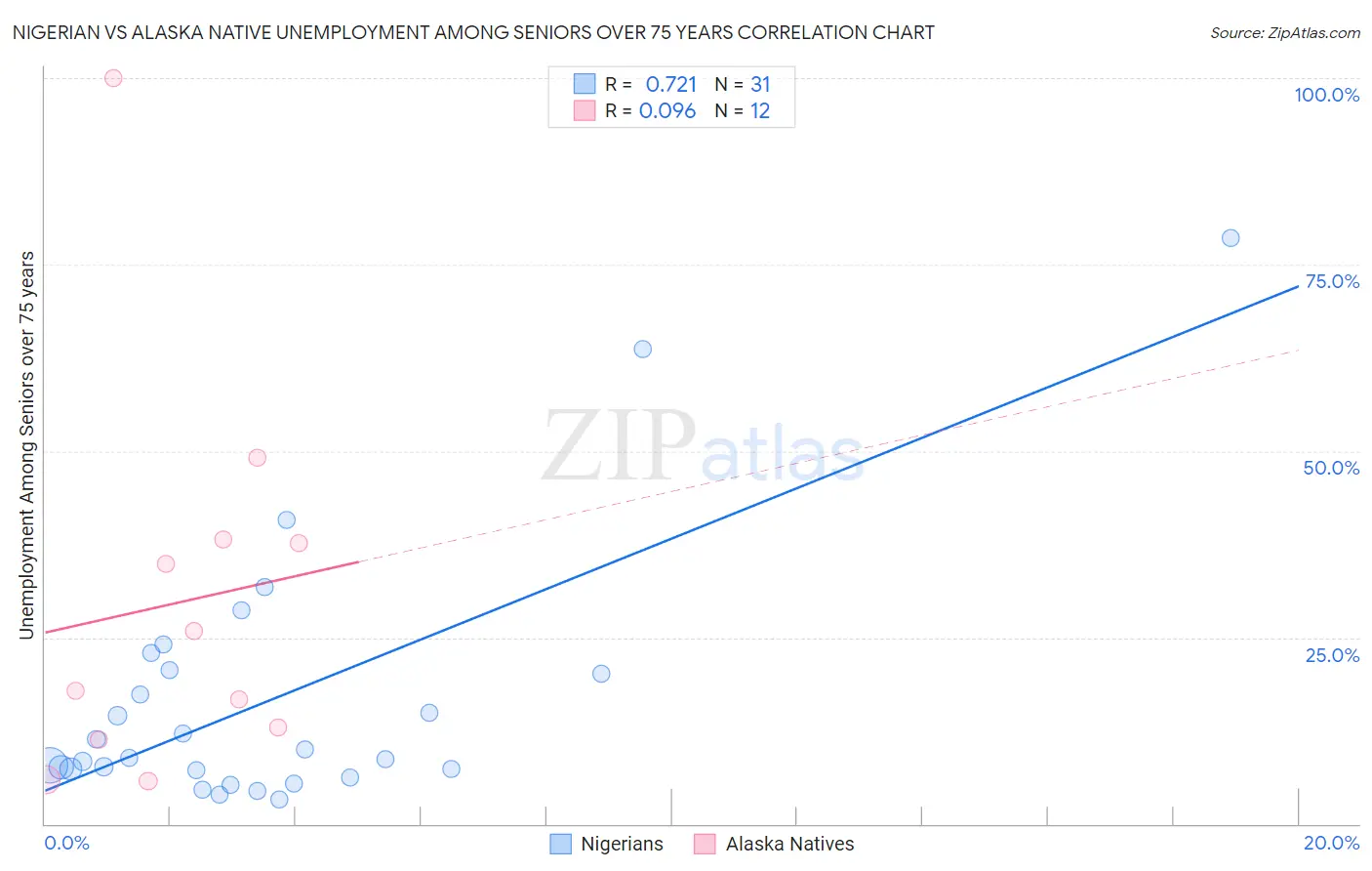Nigerian vs Alaska Native Unemployment Among Seniors over 75 years