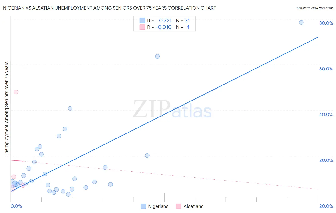 Nigerian vs Alsatian Unemployment Among Seniors over 75 years