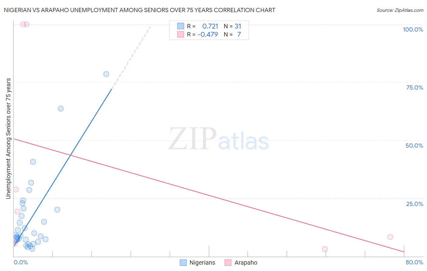 Nigerian vs Arapaho Unemployment Among Seniors over 75 years