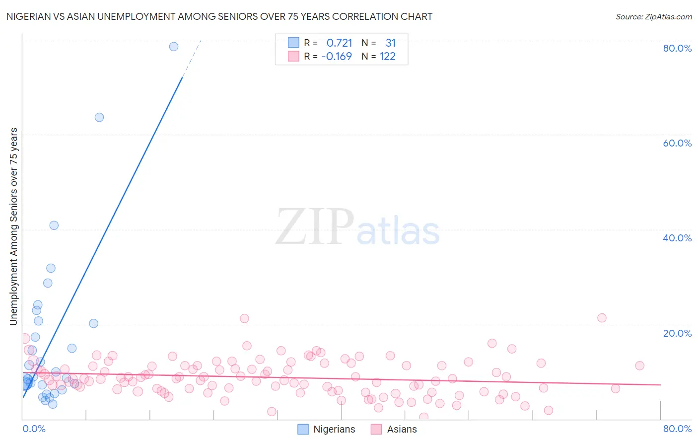 Nigerian vs Asian Unemployment Among Seniors over 75 years