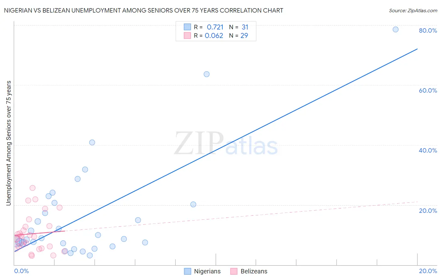Nigerian vs Belizean Unemployment Among Seniors over 75 years