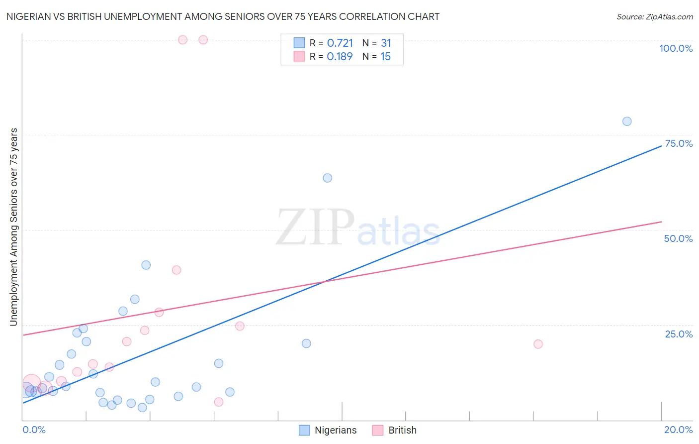 Nigerian vs British Unemployment Among Seniors over 75 years