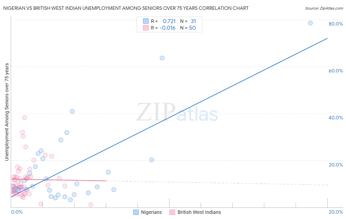 Nigerian vs British West Indian Unemployment Among Seniors over 75 years