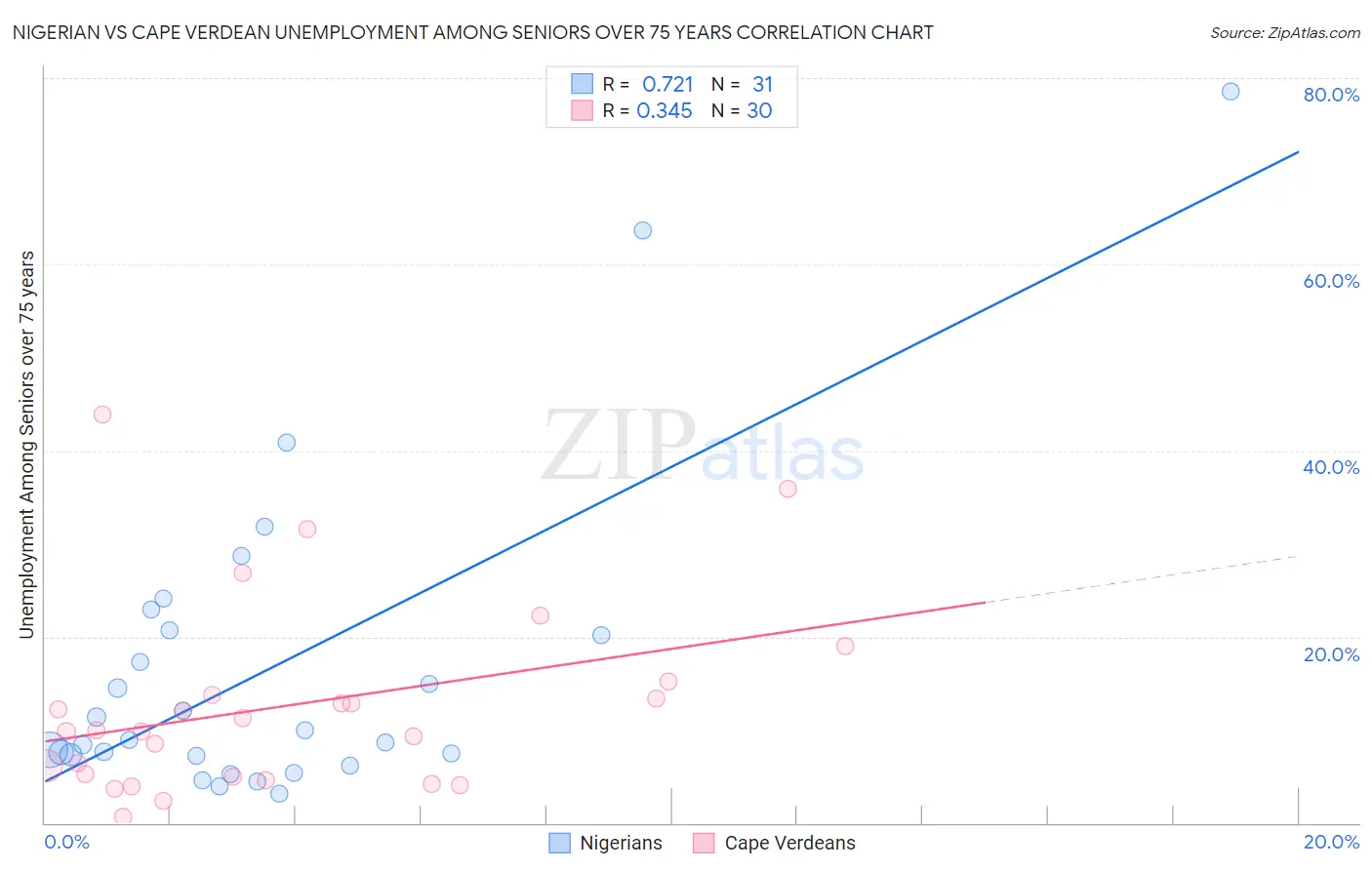 Nigerian vs Cape Verdean Unemployment Among Seniors over 75 years