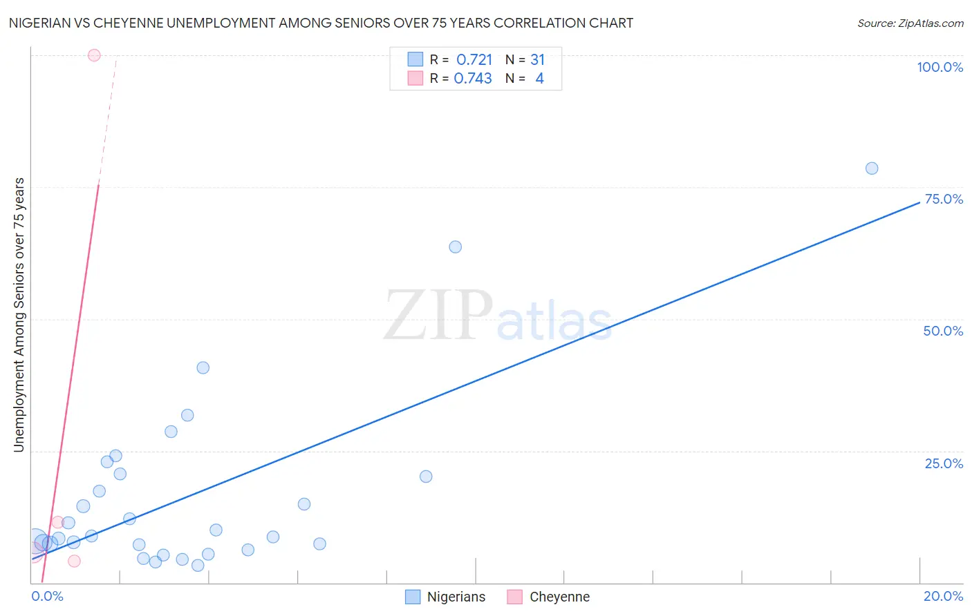 Nigerian vs Cheyenne Unemployment Among Seniors over 75 years
