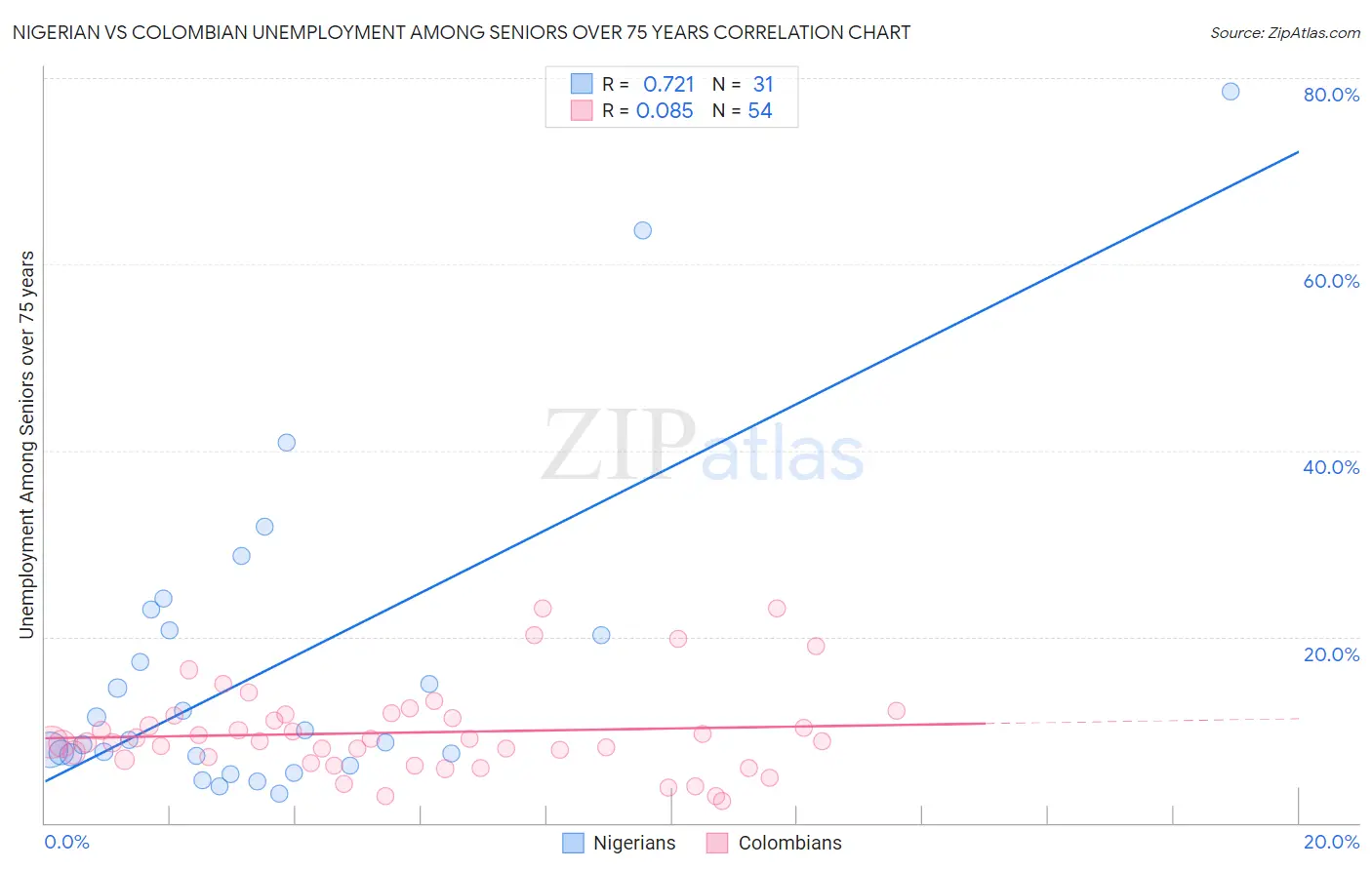 Nigerian vs Colombian Unemployment Among Seniors over 75 years
