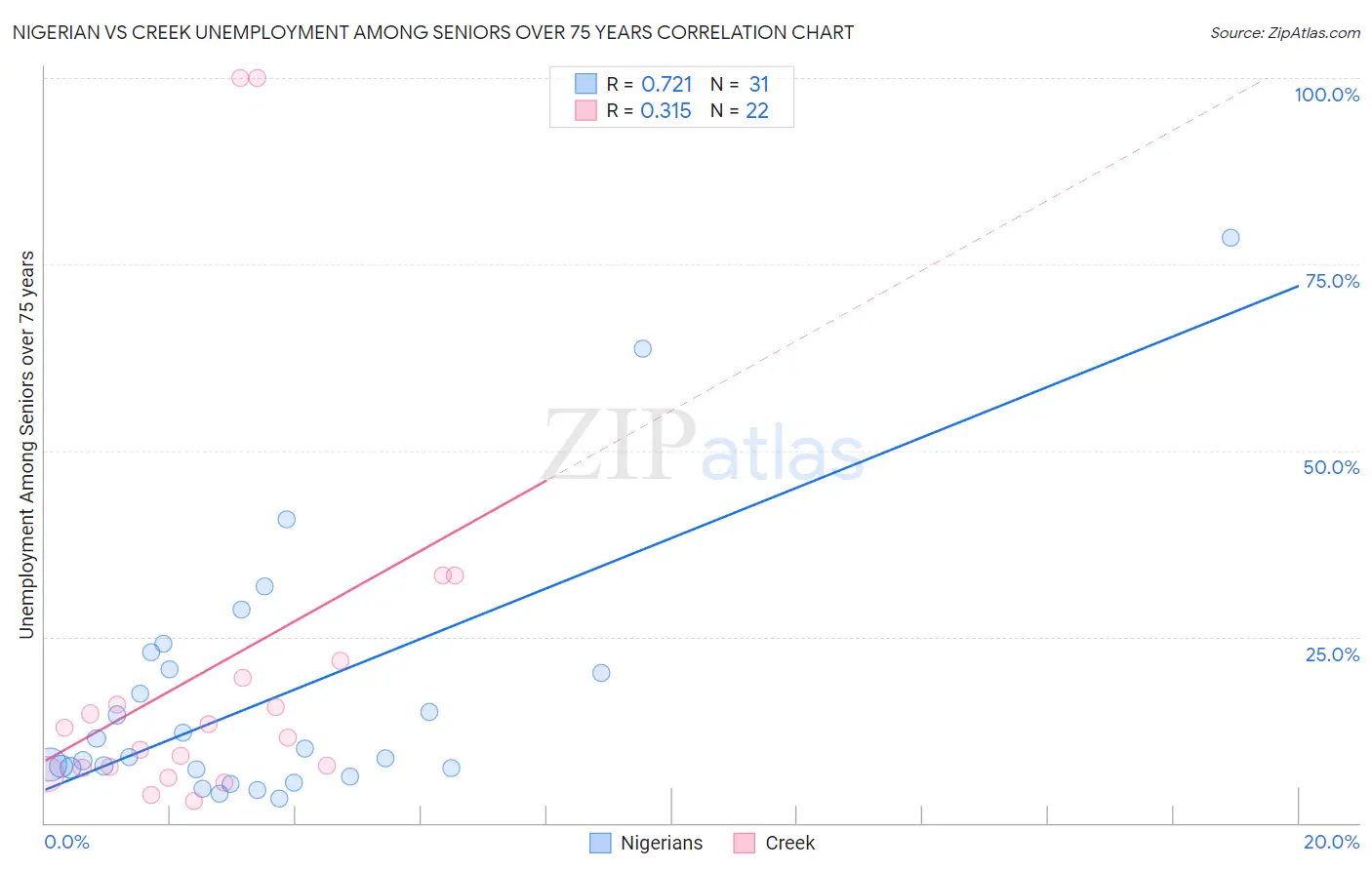 Nigerian vs Creek Unemployment Among Seniors over 75 years