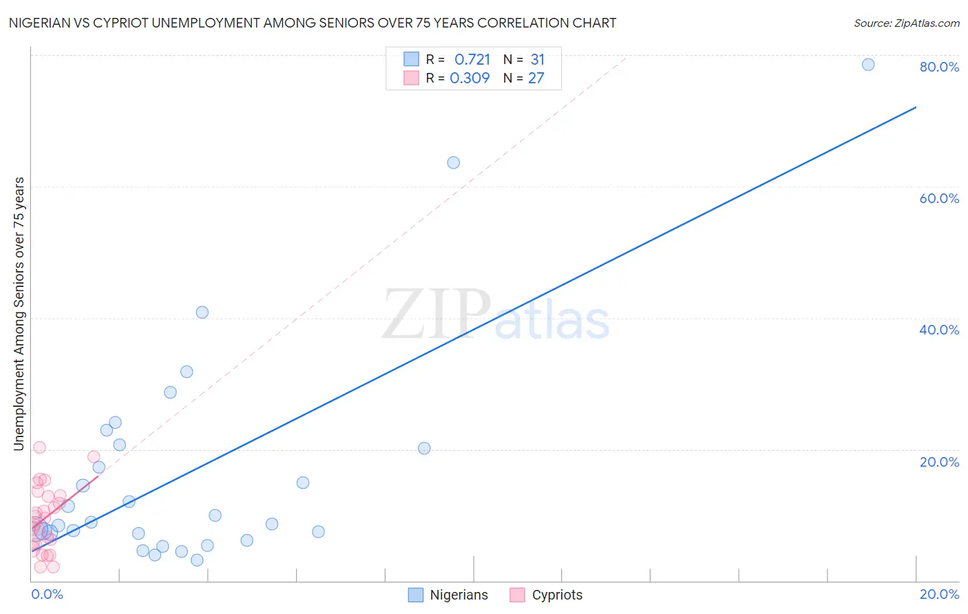 Nigerian vs Cypriot Unemployment Among Seniors over 75 years