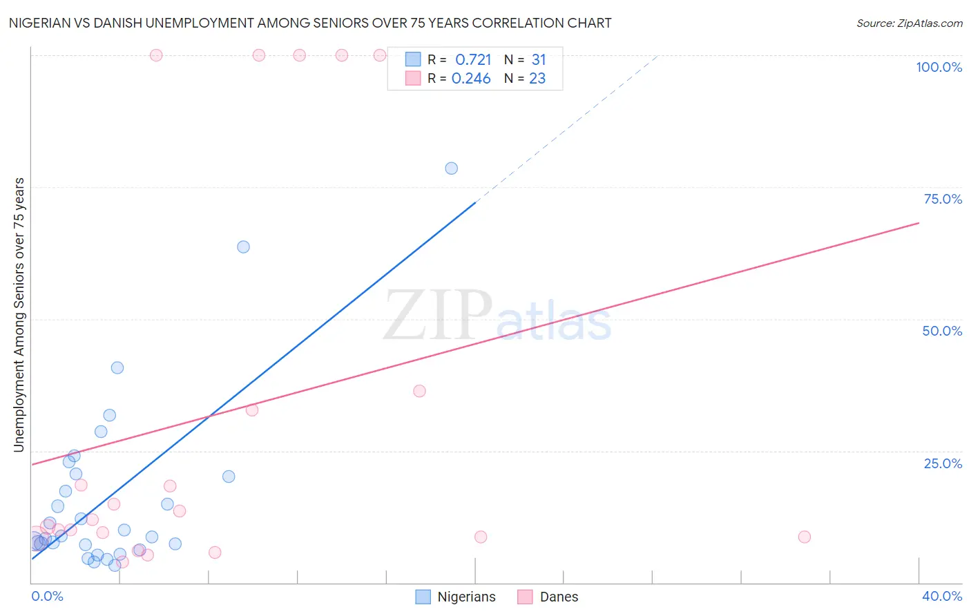 Nigerian vs Danish Unemployment Among Seniors over 75 years
