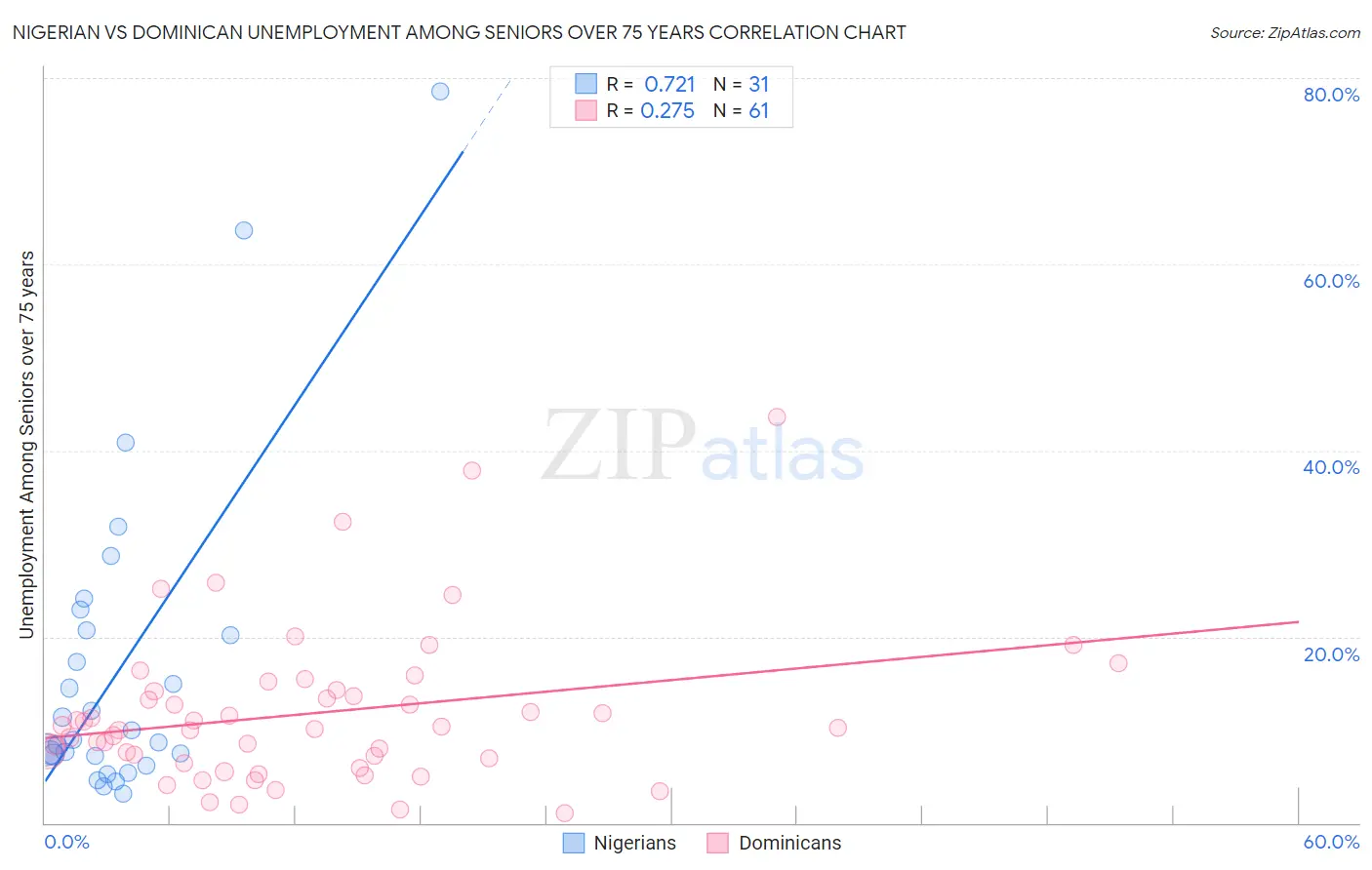 Nigerian vs Dominican Unemployment Among Seniors over 75 years