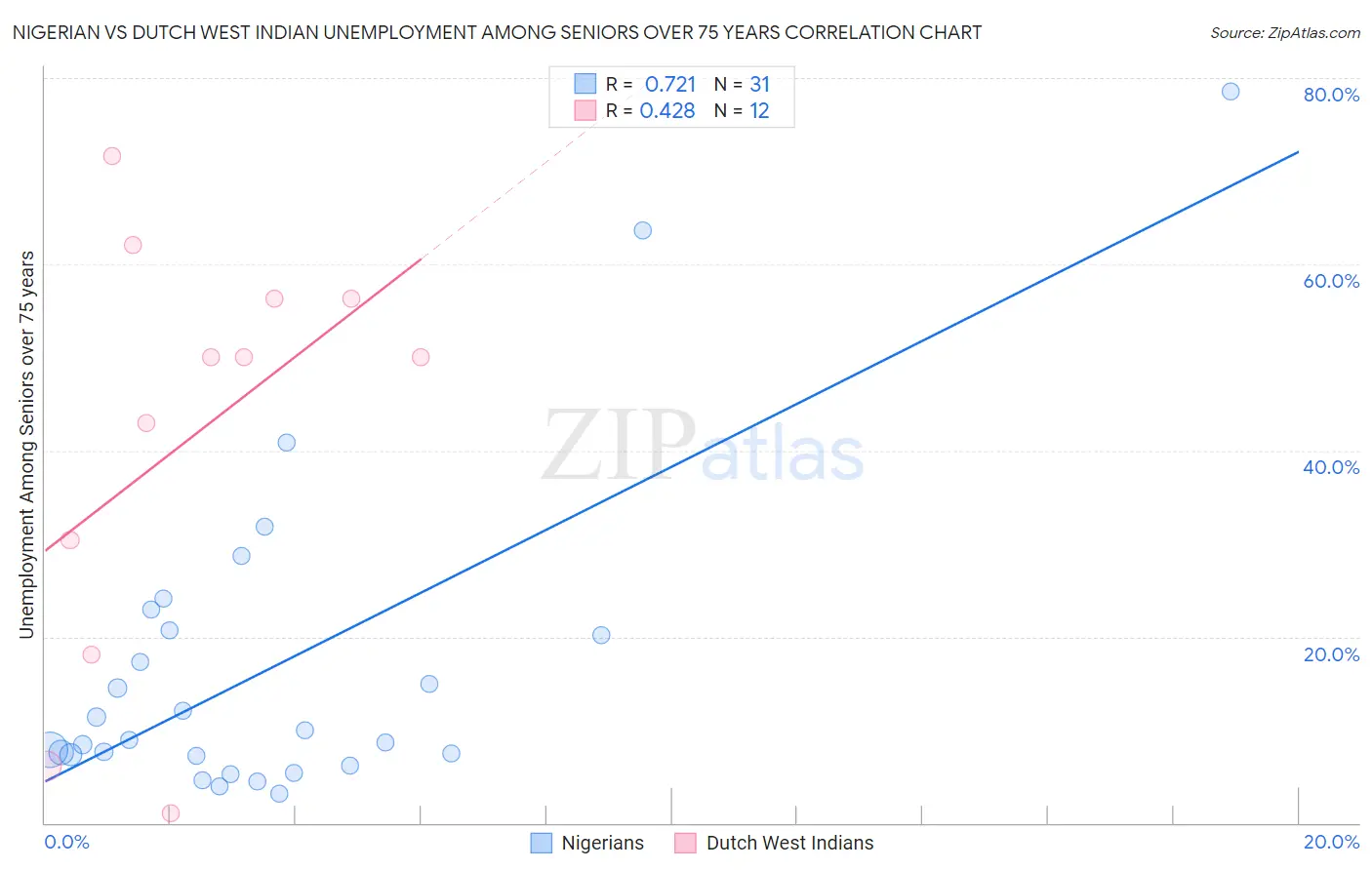 Nigerian vs Dutch West Indian Unemployment Among Seniors over 75 years
