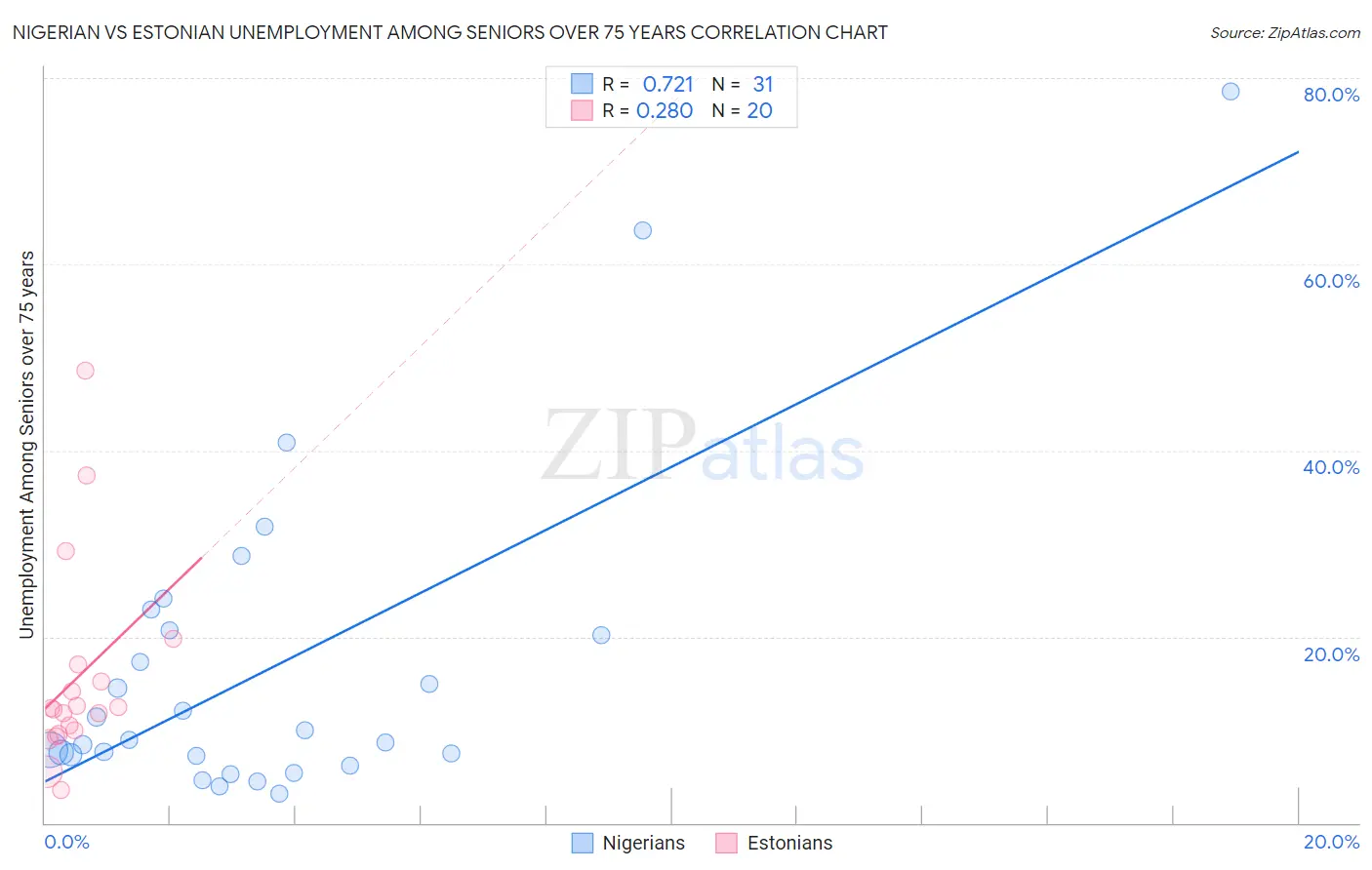 Nigerian vs Estonian Unemployment Among Seniors over 75 years