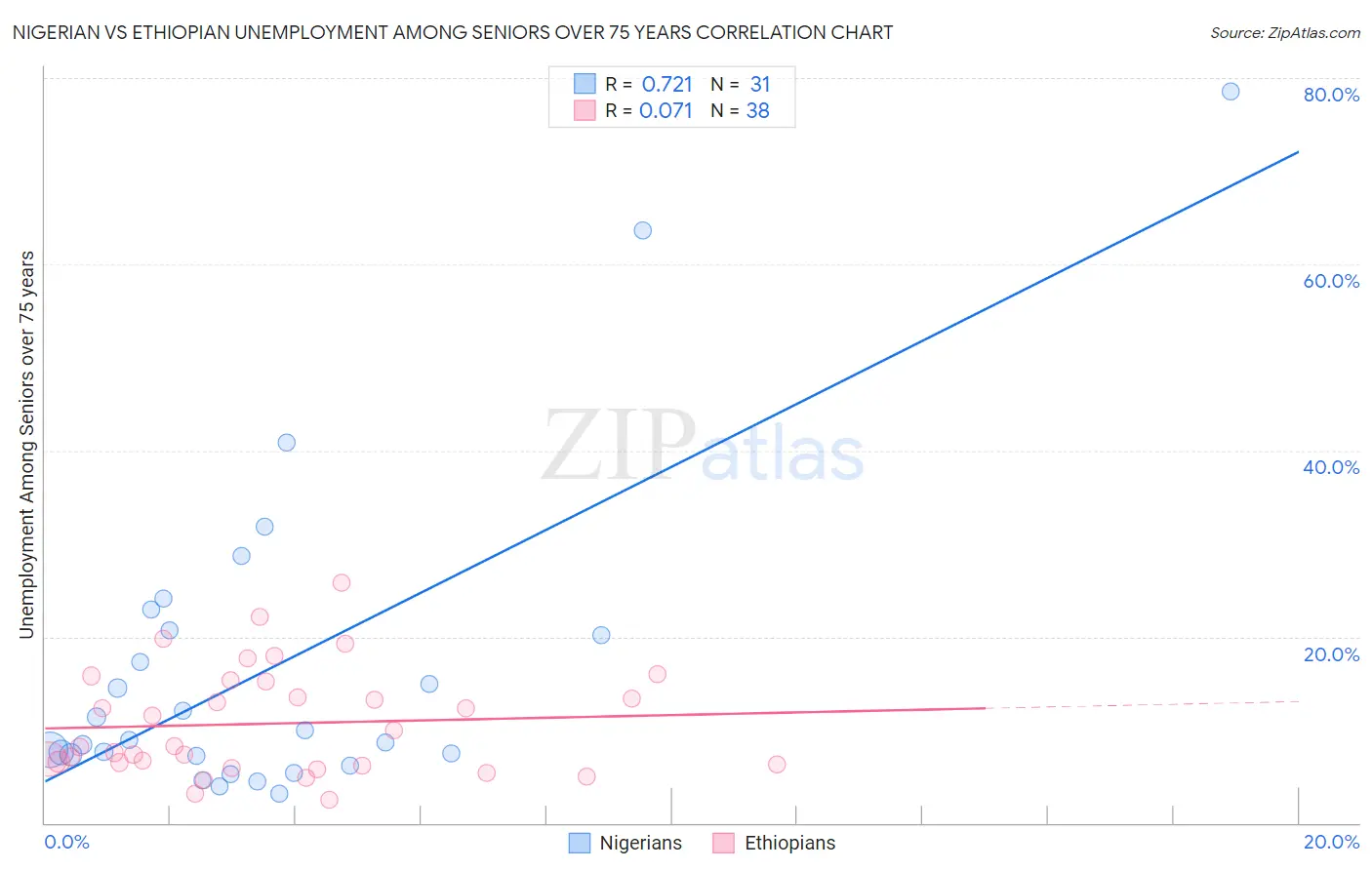Nigerian vs Ethiopian Unemployment Among Seniors over 75 years