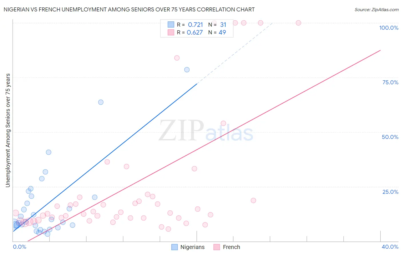 Nigerian vs French Unemployment Among Seniors over 75 years