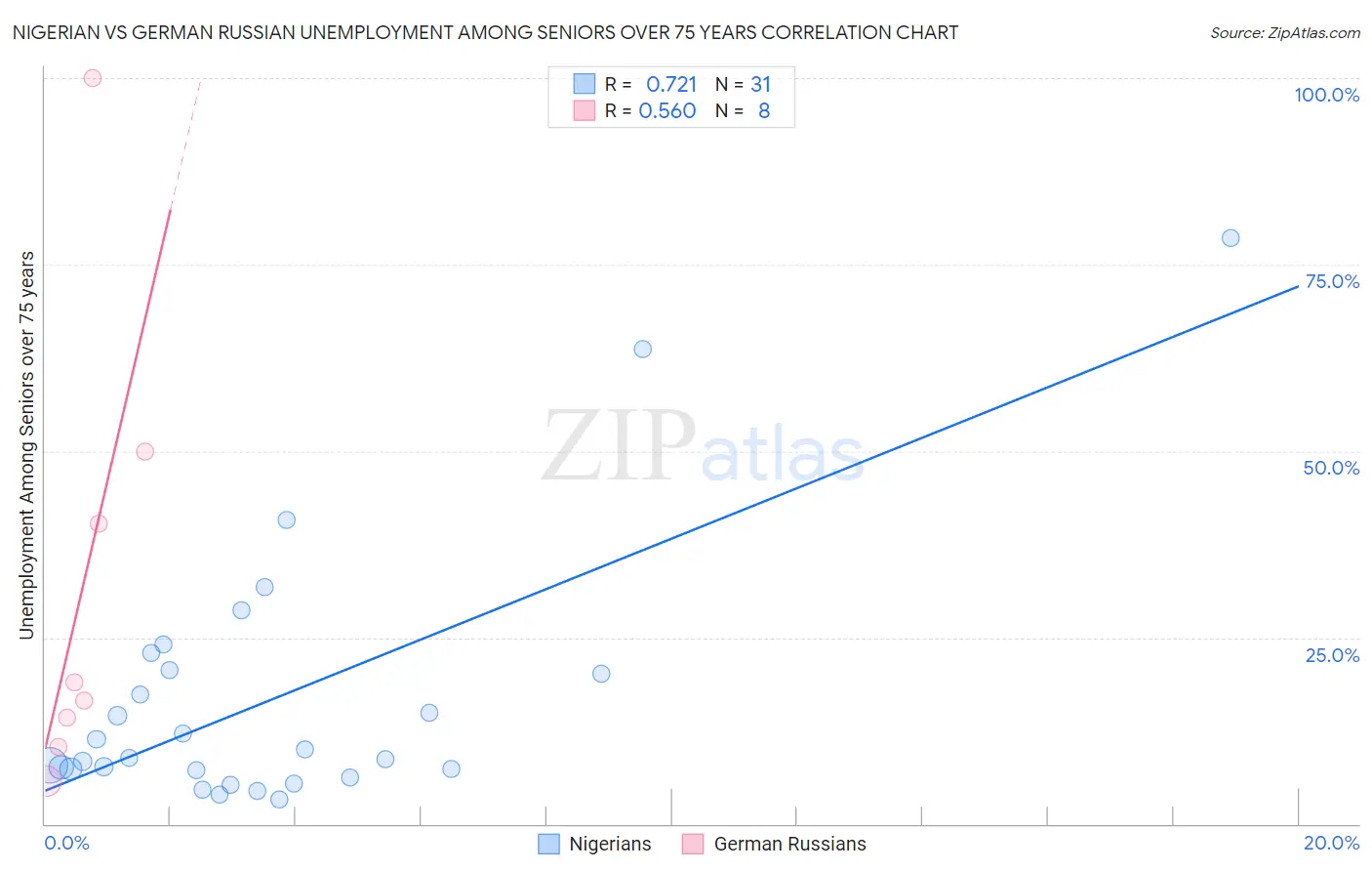 Nigerian vs German Russian Unemployment Among Seniors over 75 years