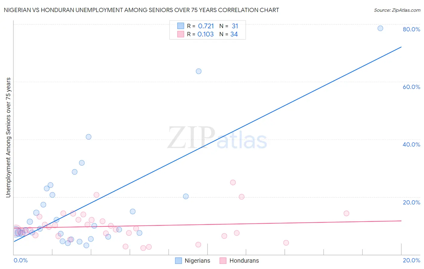 Nigerian vs Honduran Unemployment Among Seniors over 75 years