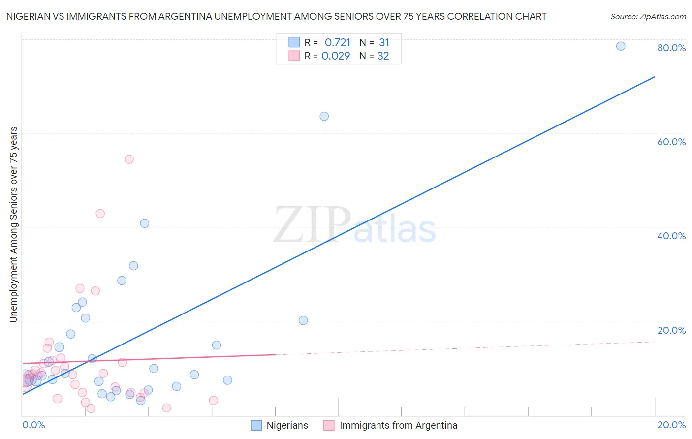 Nigerian vs Immigrants from Argentina Unemployment Among Seniors over 75 years